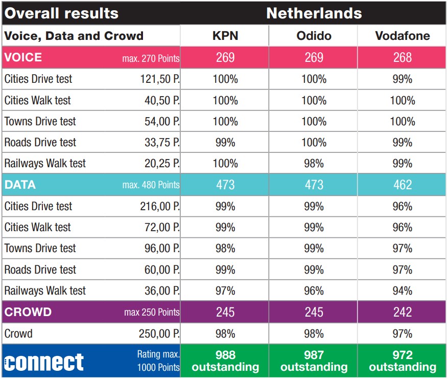 Uitslag van de test in cijfers
