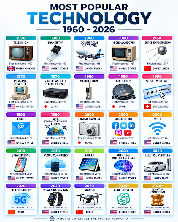 overzicht meest populaire tech vanaf jaen 50