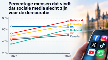 Sociale media en democratie in cijfers