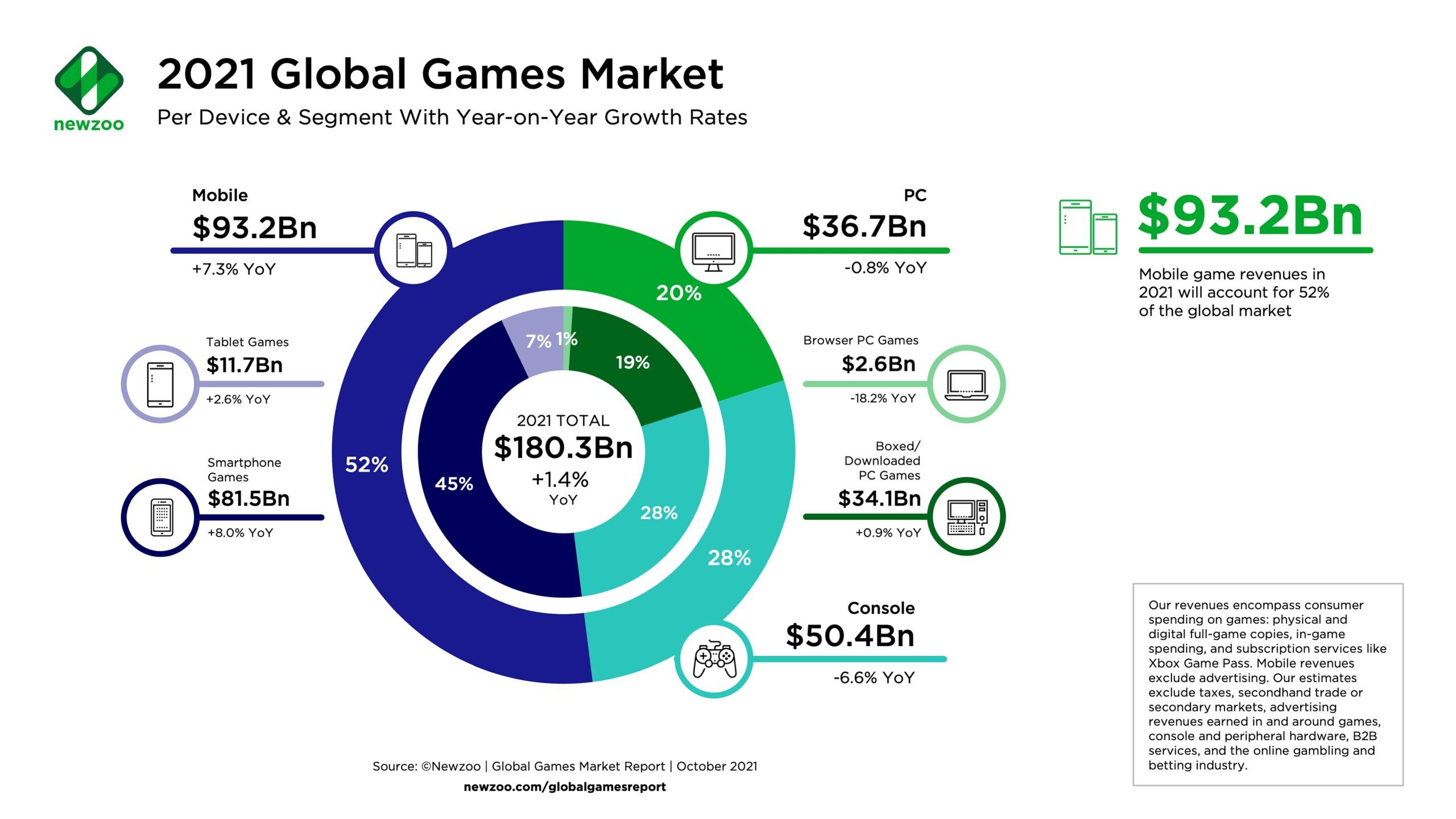 newzoo global games market 2021 by segment scaled