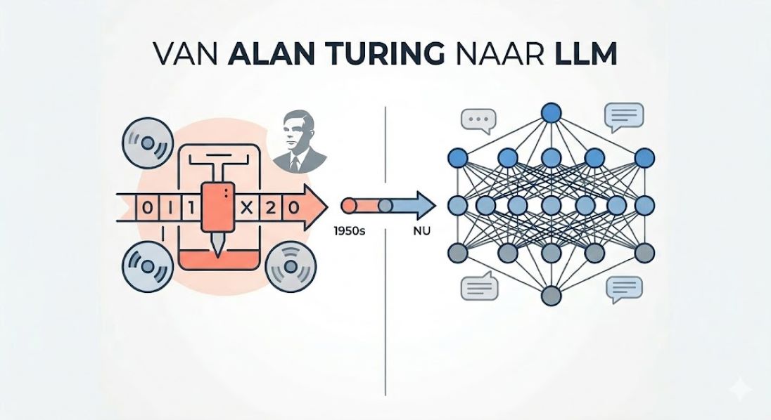 Overzicht VAN ALAN TURING NAAR LLM